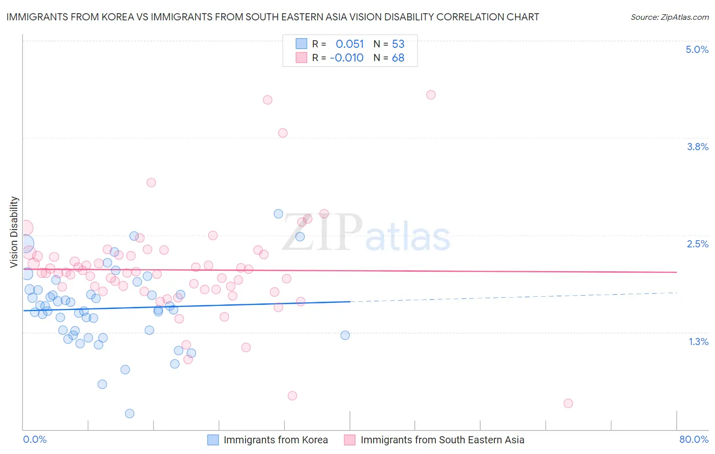 Immigrants from Korea vs Immigrants from South Eastern Asia Vision Disability
