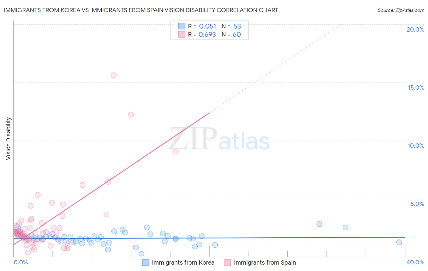 Immigrants from Korea vs Immigrants from Spain Vision Disability