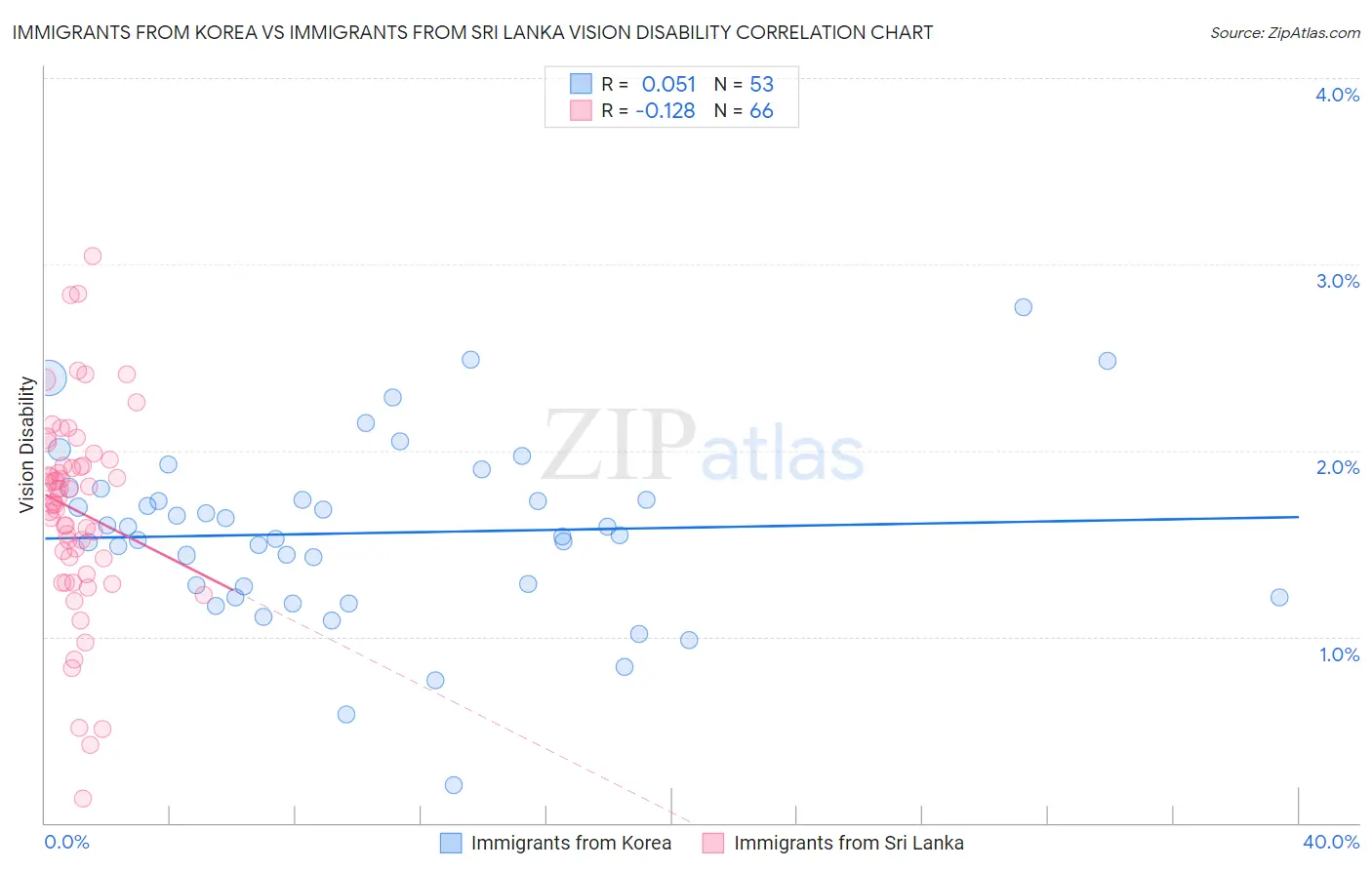 Immigrants from Korea vs Immigrants from Sri Lanka Vision Disability