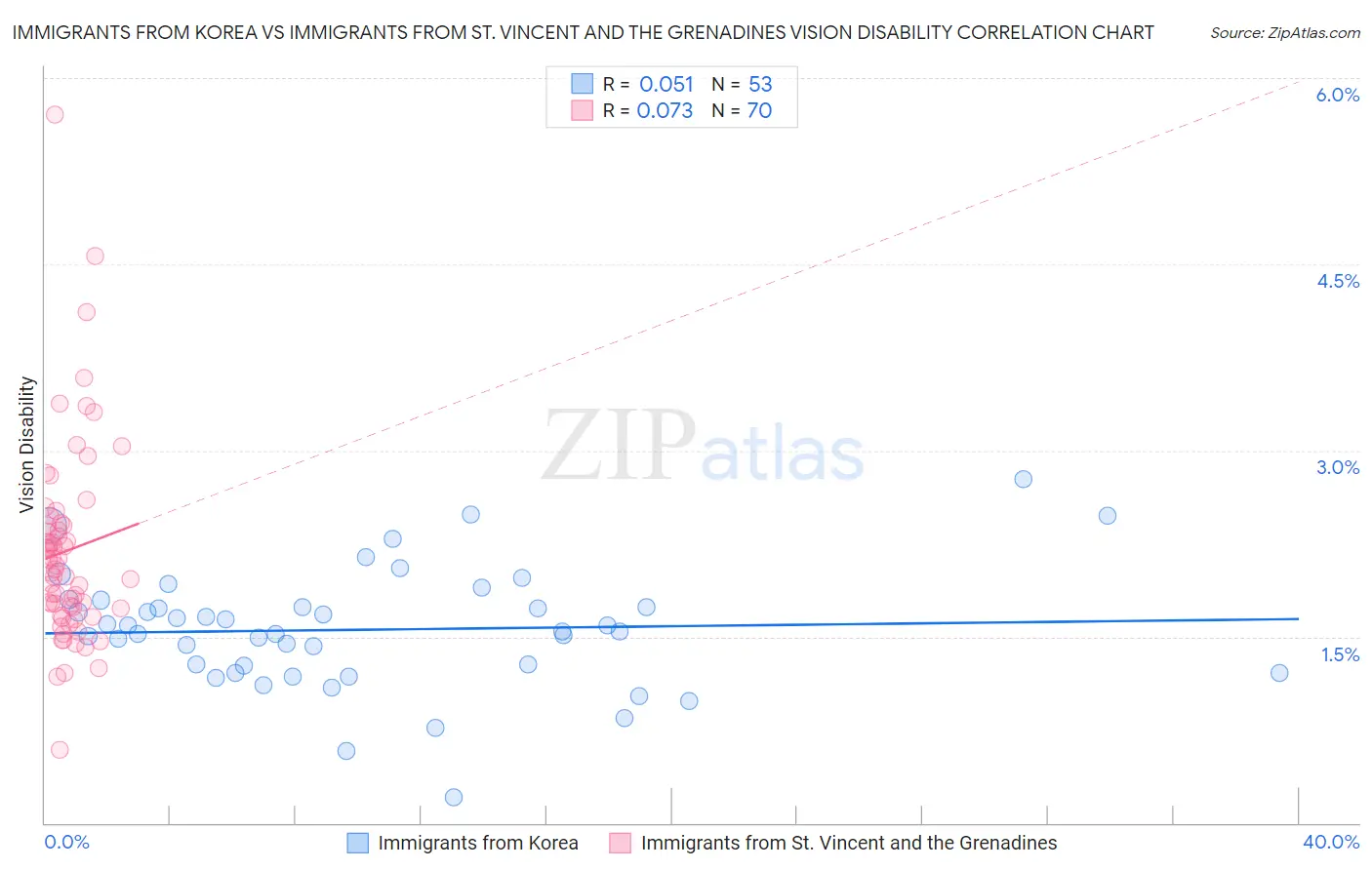 Immigrants from Korea vs Immigrants from St. Vincent and the Grenadines Vision Disability