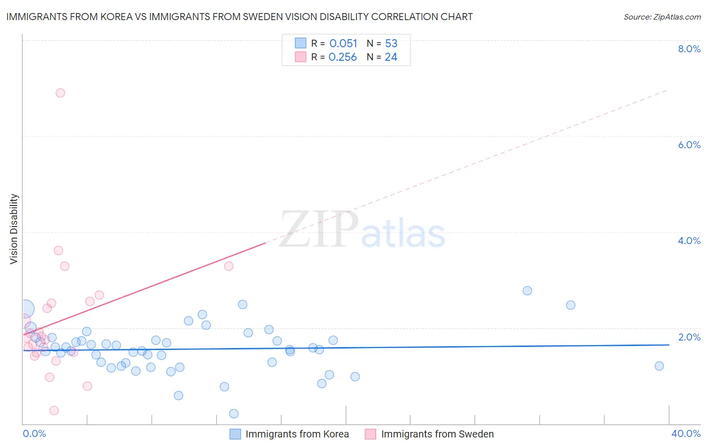 Immigrants from Korea vs Immigrants from Sweden Vision Disability