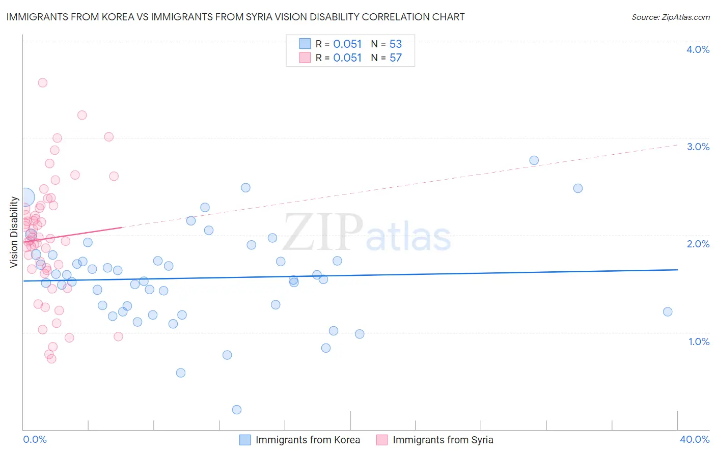 Immigrants from Korea vs Immigrants from Syria Vision Disability