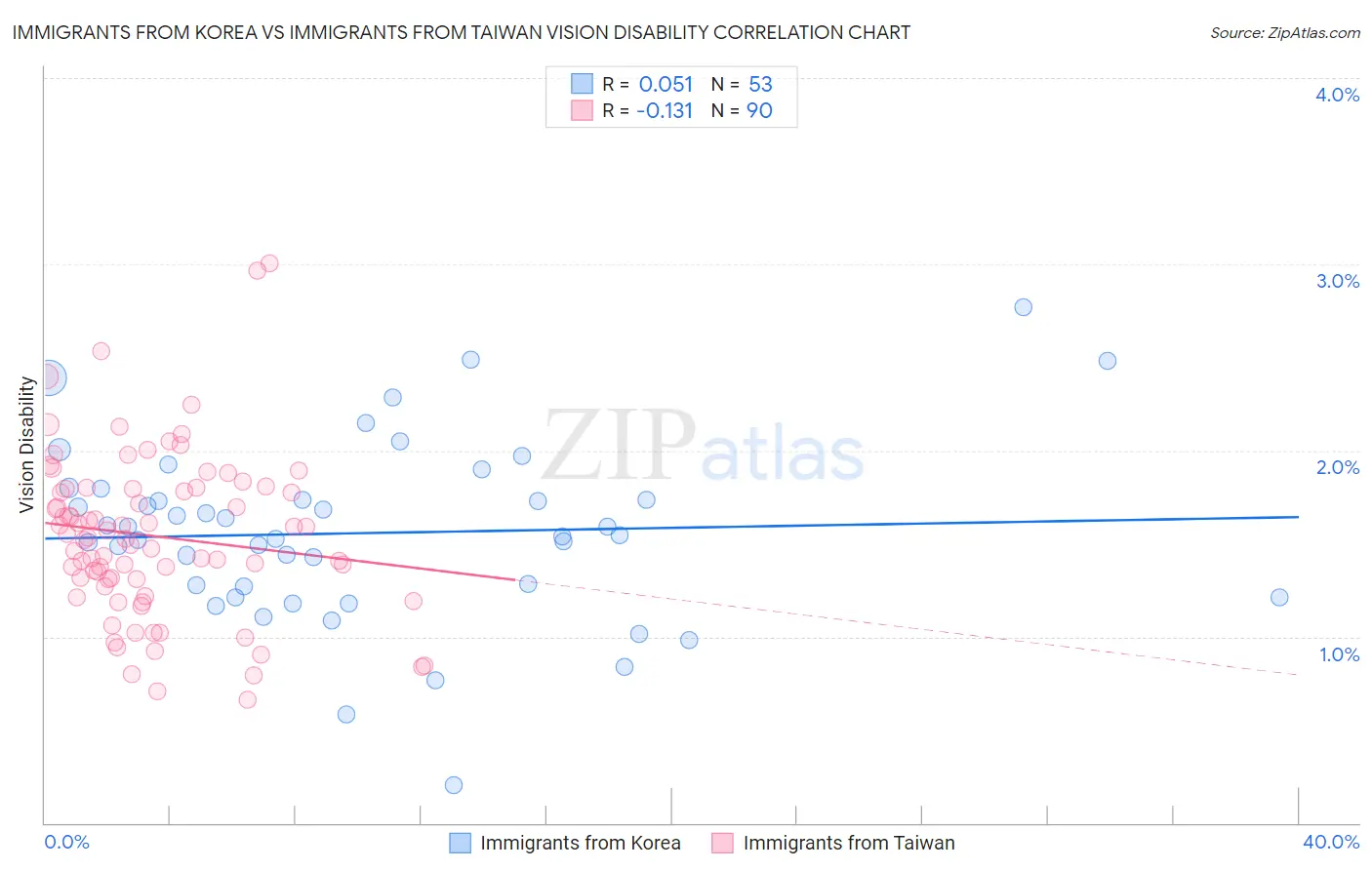 Immigrants from Korea vs Immigrants from Taiwan Vision Disability