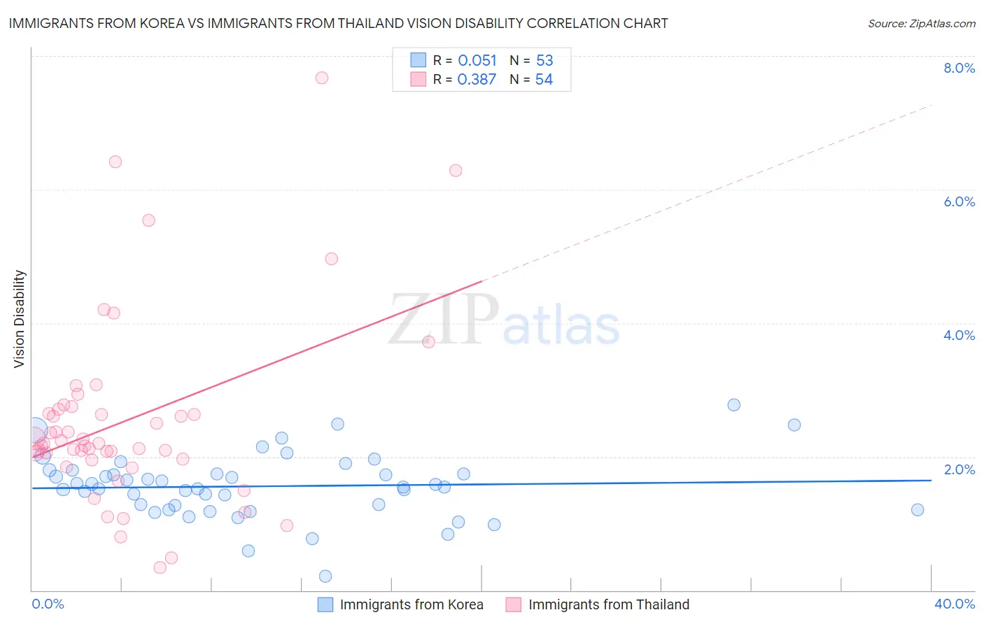 Immigrants from Korea vs Immigrants from Thailand Vision Disability