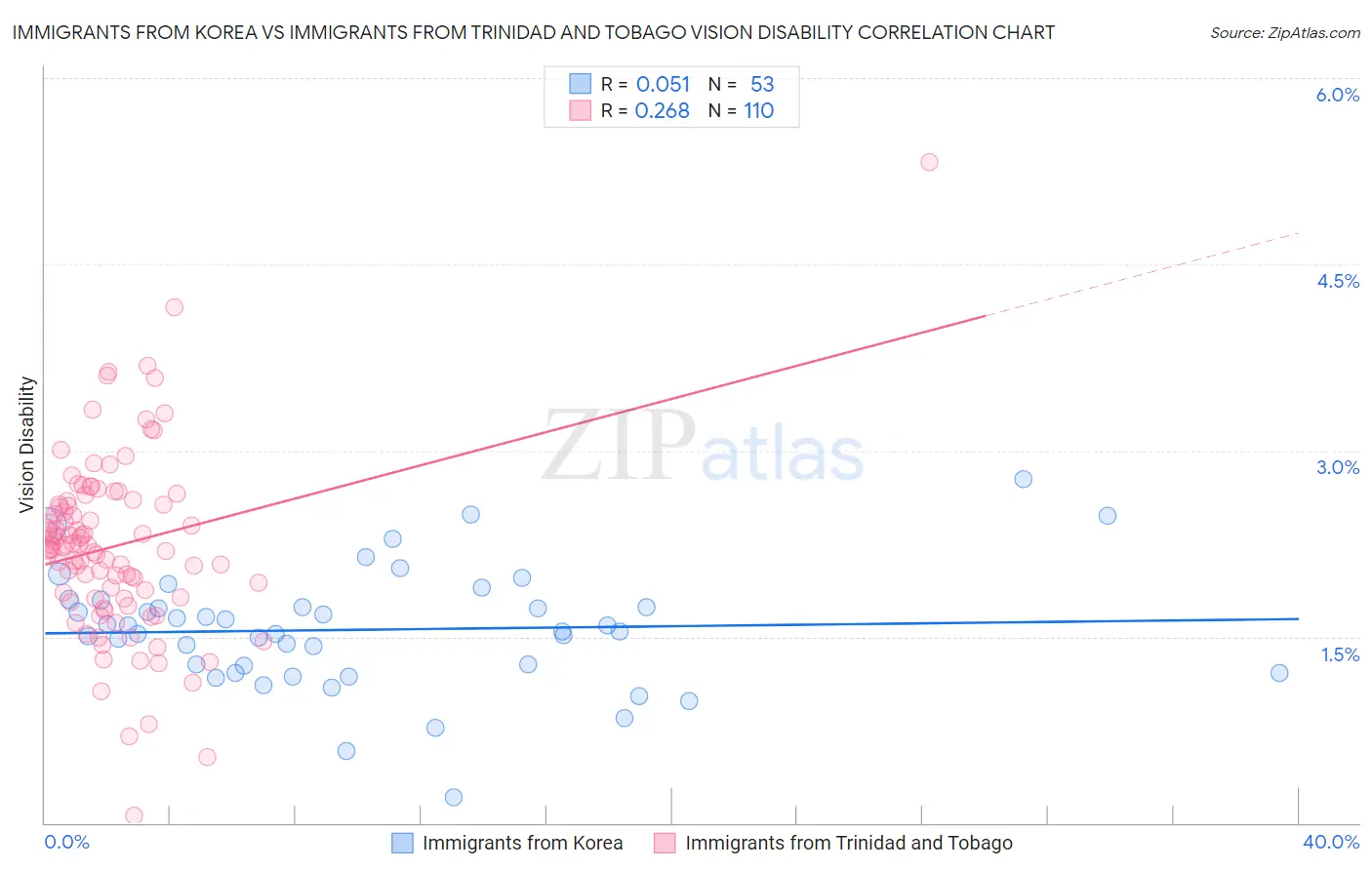 Immigrants from Korea vs Immigrants from Trinidad and Tobago Vision Disability