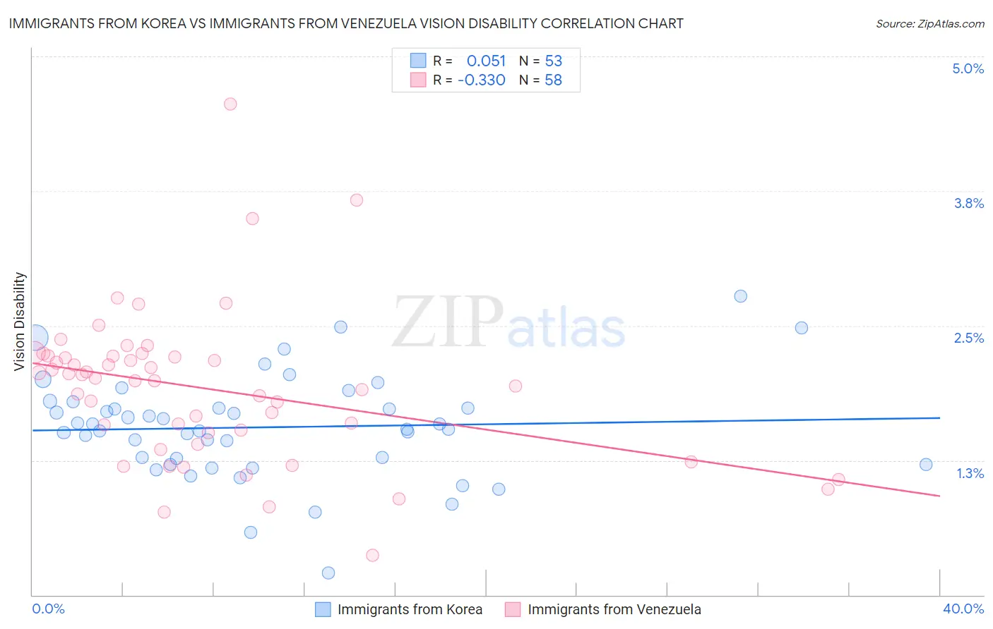 Immigrants from Korea vs Immigrants from Venezuela Vision Disability