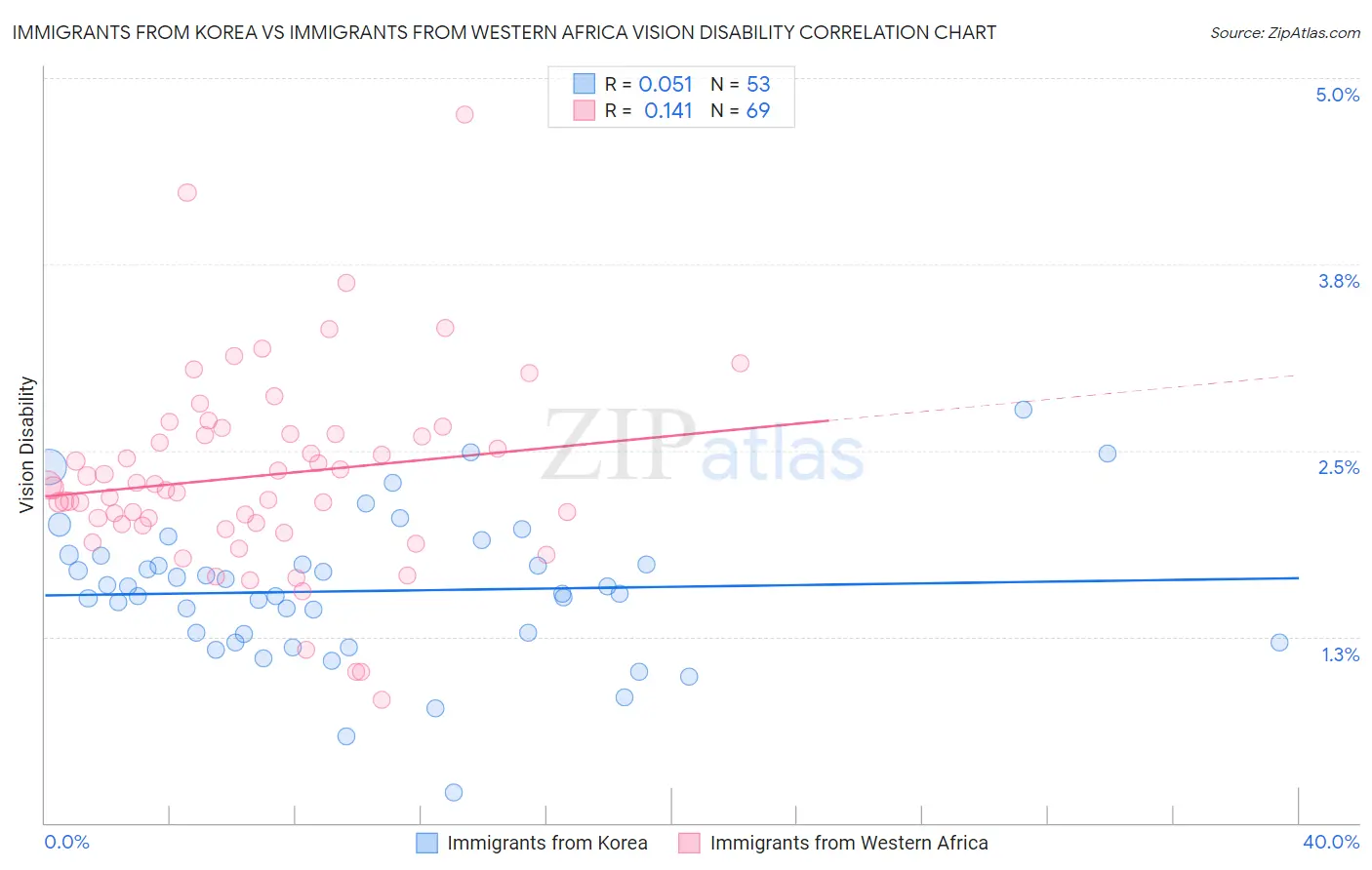 Immigrants from Korea vs Immigrants from Western Africa Vision Disability