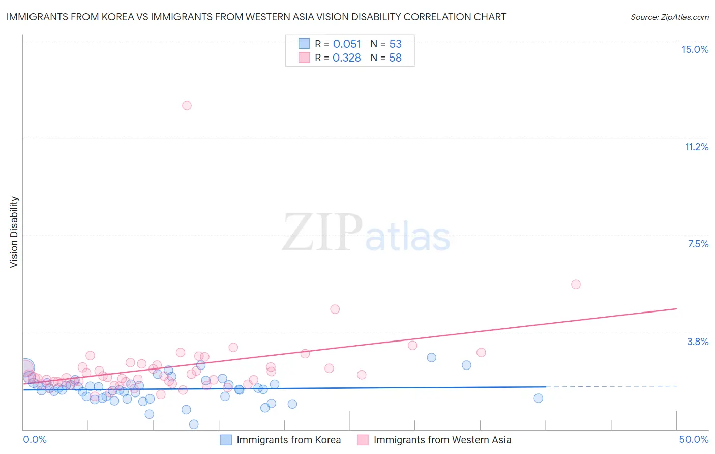 Immigrants from Korea vs Immigrants from Western Asia Vision Disability