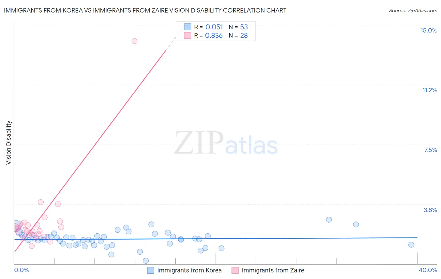Immigrants from Korea vs Immigrants from Zaire Vision Disability