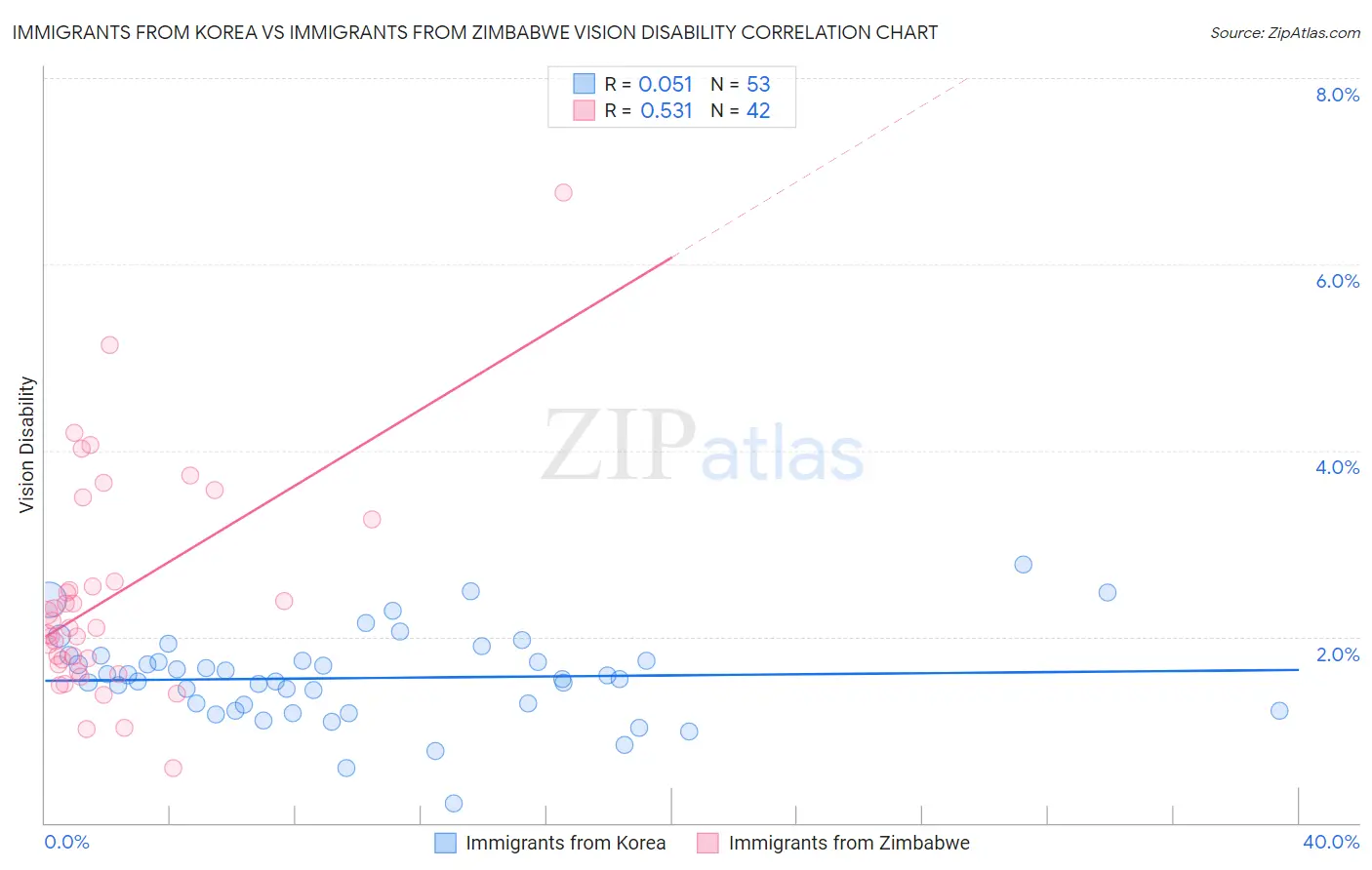 Immigrants from Korea vs Immigrants from Zimbabwe Vision Disability