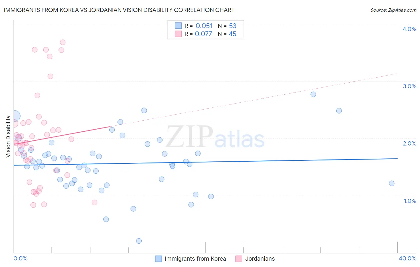 Immigrants from Korea vs Jordanian Vision Disability