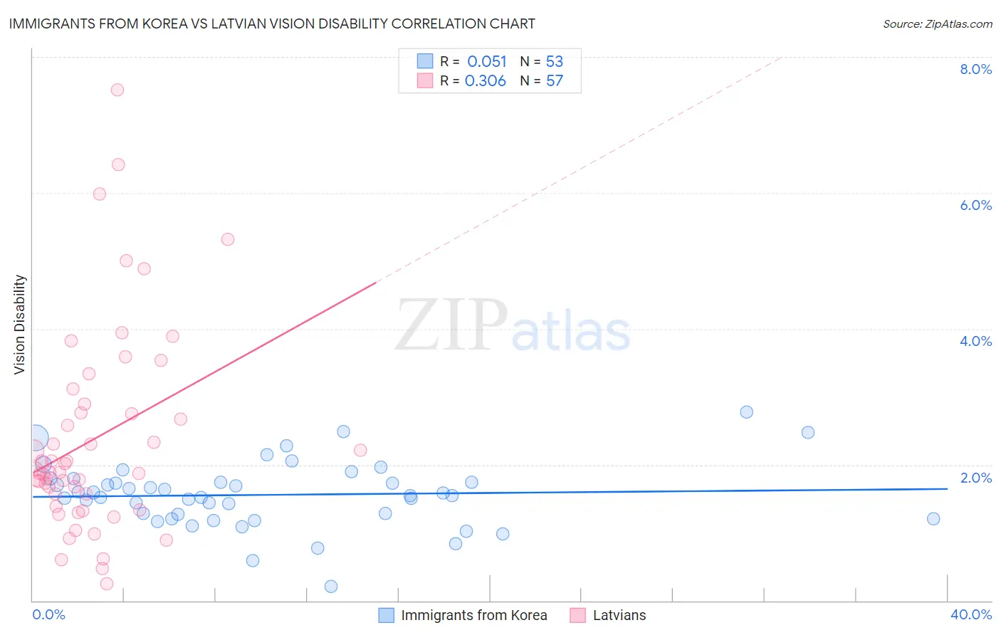 Immigrants from Korea vs Latvian Vision Disability