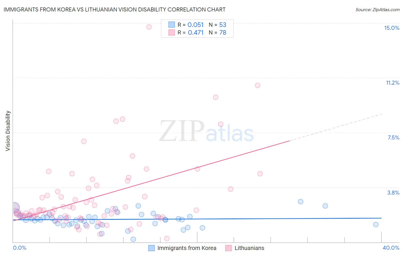 Immigrants from Korea vs Lithuanian Vision Disability