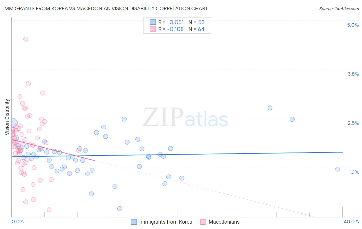 Immigrants from Korea vs Macedonian Vision Disability