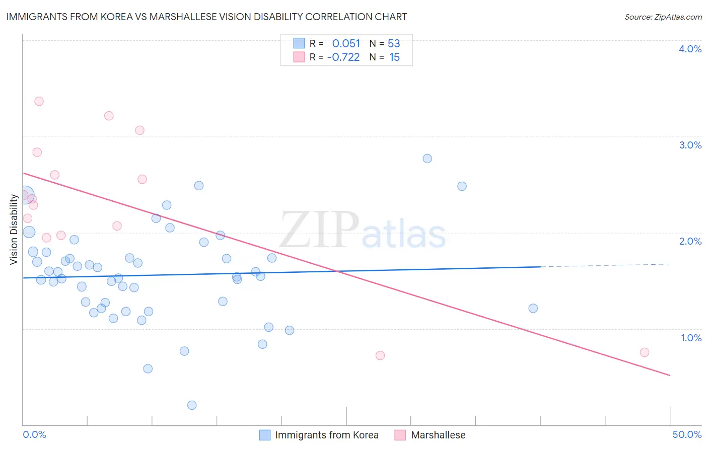 Immigrants from Korea vs Marshallese Vision Disability