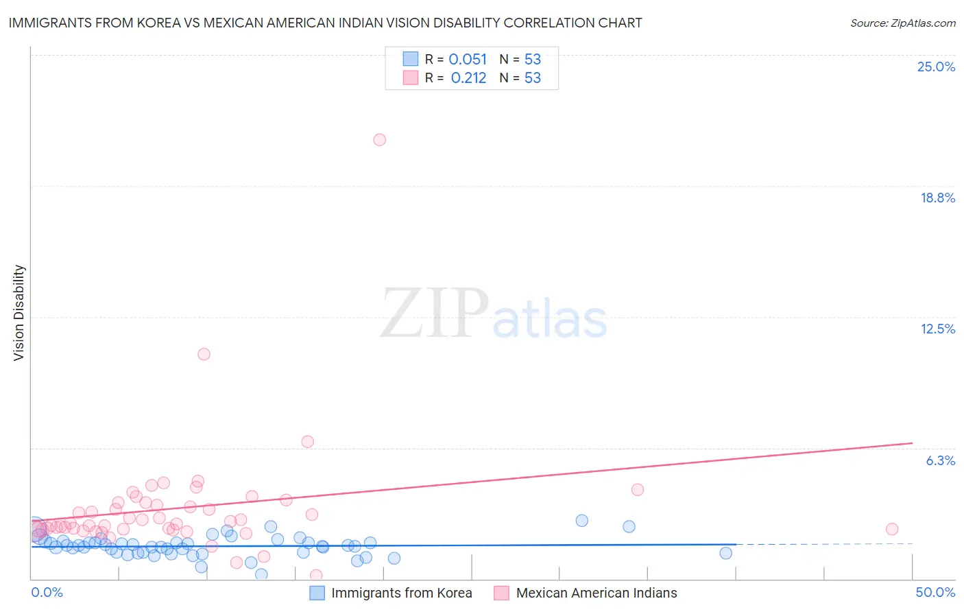 Immigrants from Korea vs Mexican American Indian Vision Disability