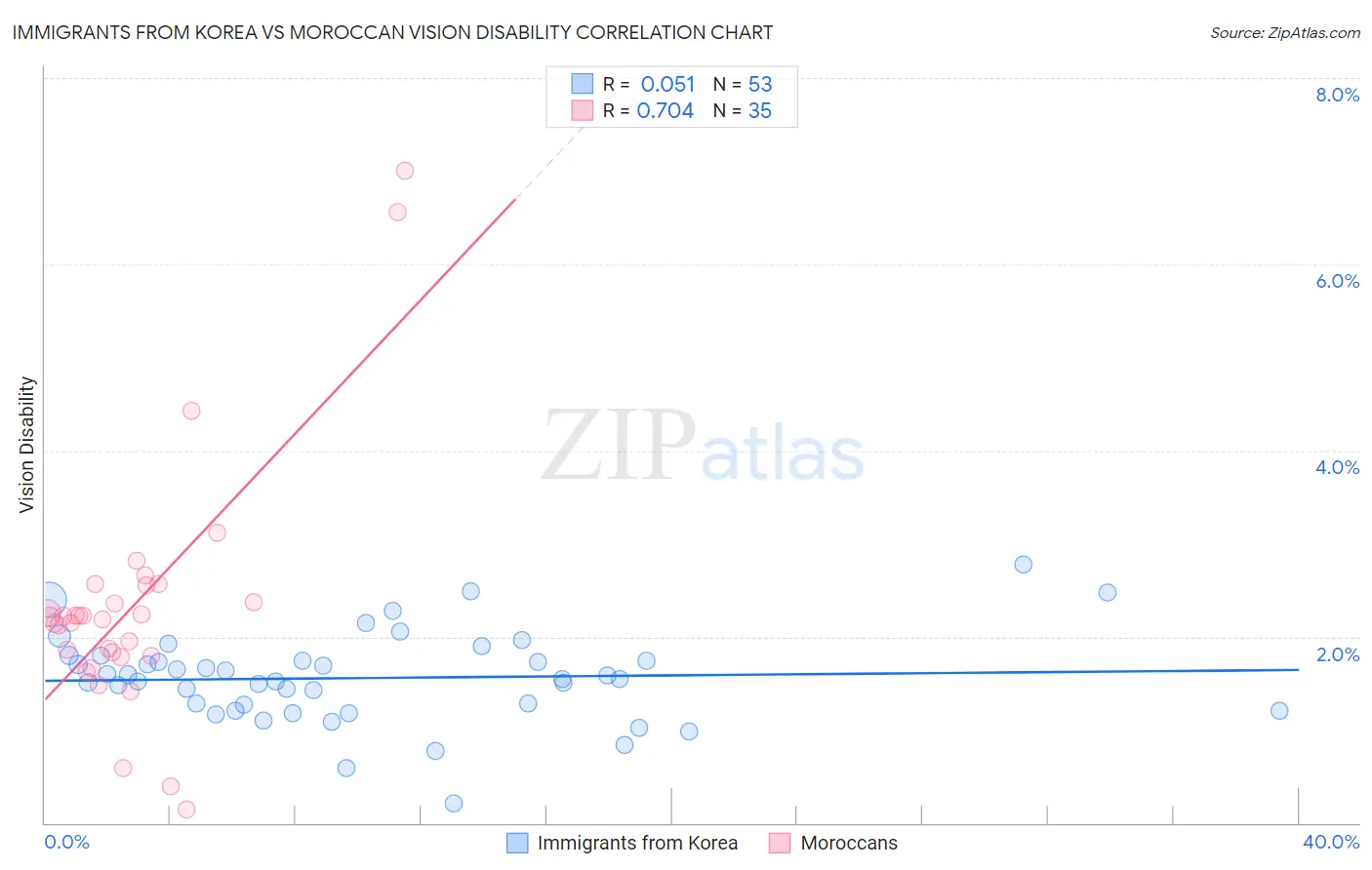 Immigrants from Korea vs Moroccan Vision Disability