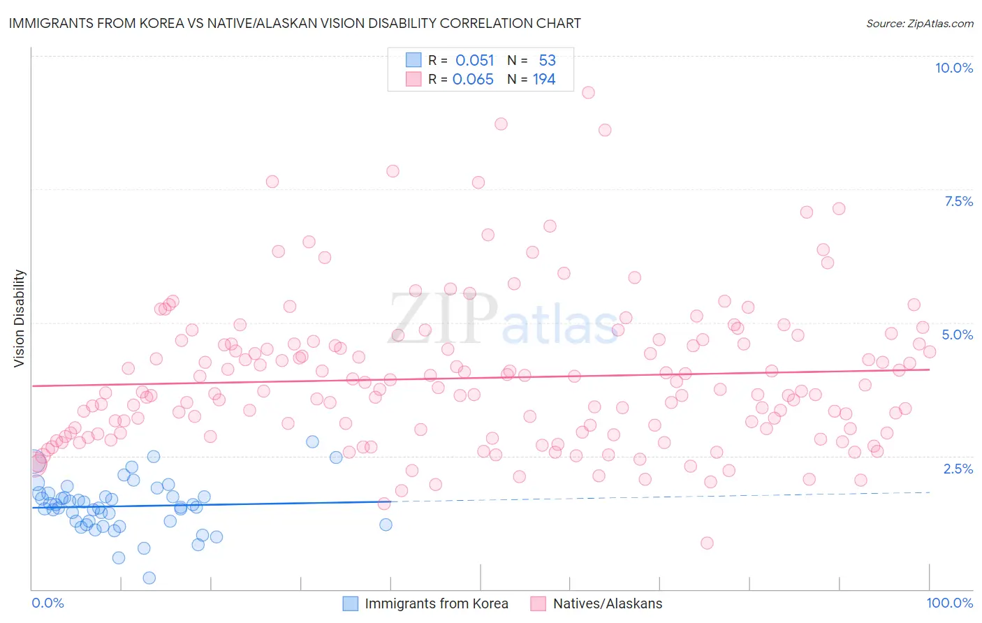 Immigrants from Korea vs Native/Alaskan Vision Disability