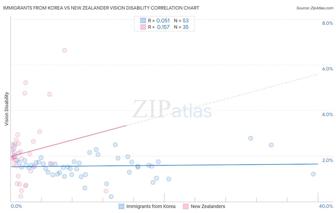 Immigrants from Korea vs New Zealander Vision Disability