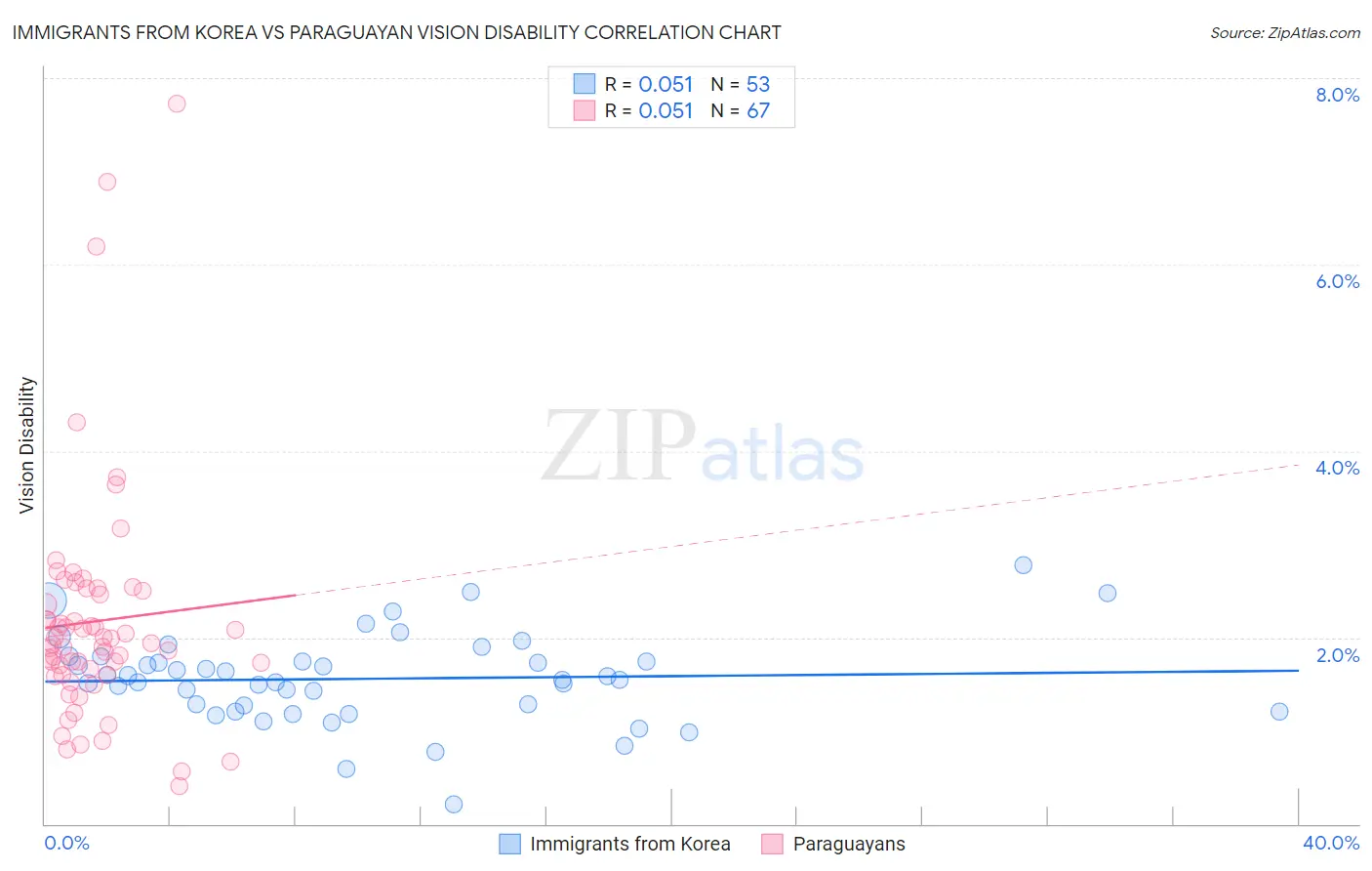 Immigrants from Korea vs Paraguayan Vision Disability