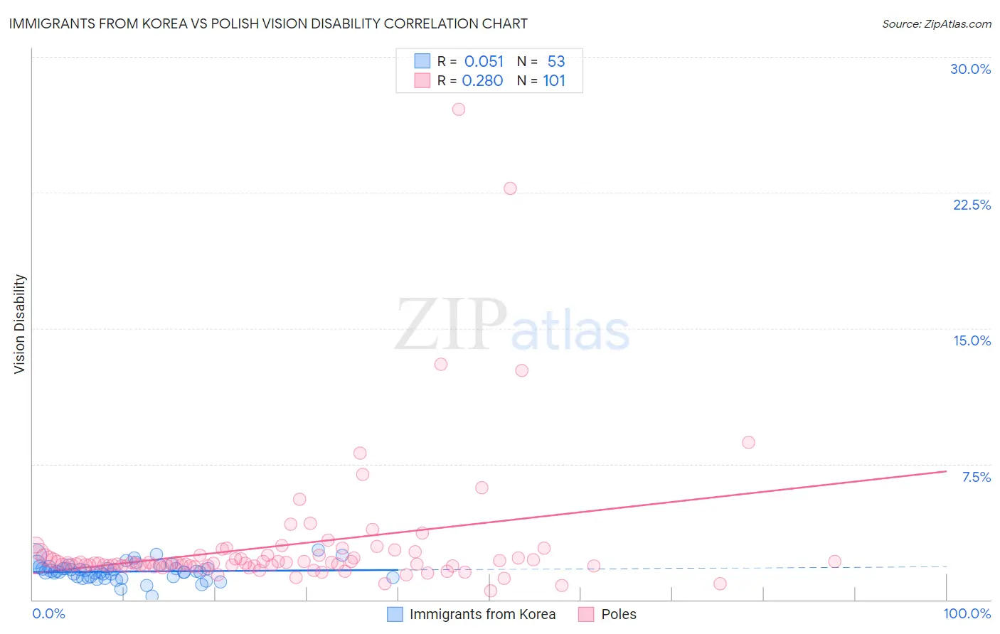 Immigrants from Korea vs Polish Vision Disability