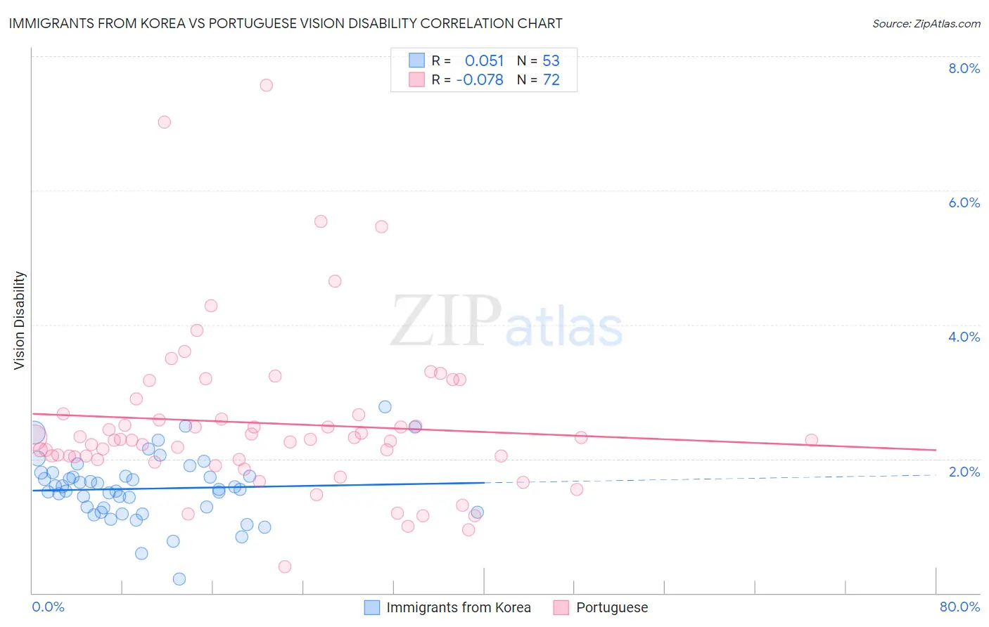 Immigrants from Korea vs Portuguese Vision Disability