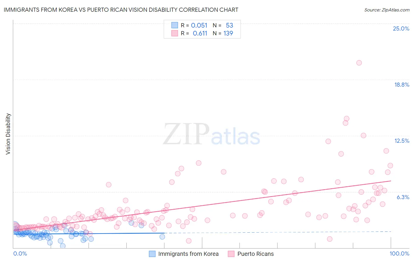 Immigrants from Korea vs Puerto Rican Vision Disability