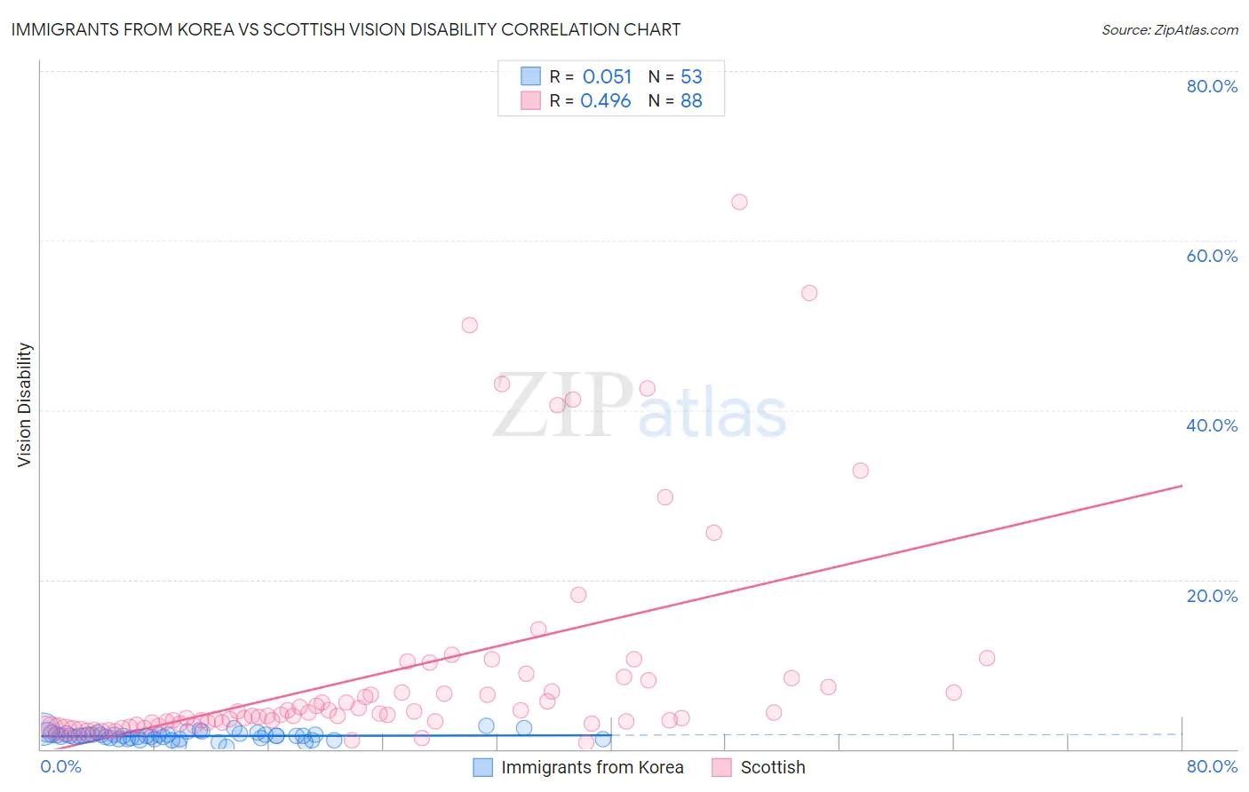 Immigrants from Korea vs Scottish Vision Disability