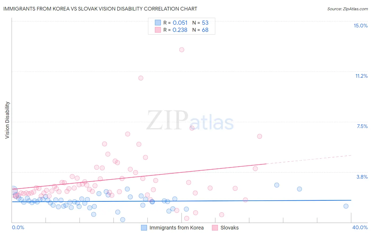 Immigrants from Korea vs Slovak Vision Disability