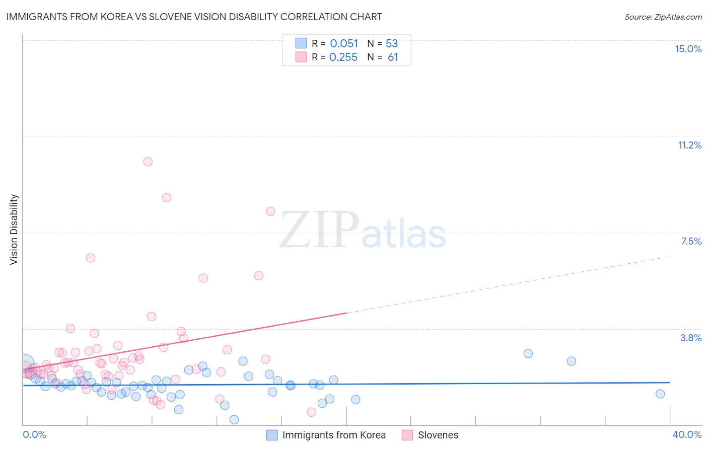 Immigrants from Korea vs Slovene Vision Disability