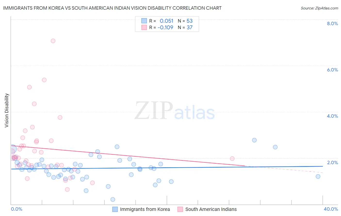 Immigrants from Korea vs South American Indian Vision Disability