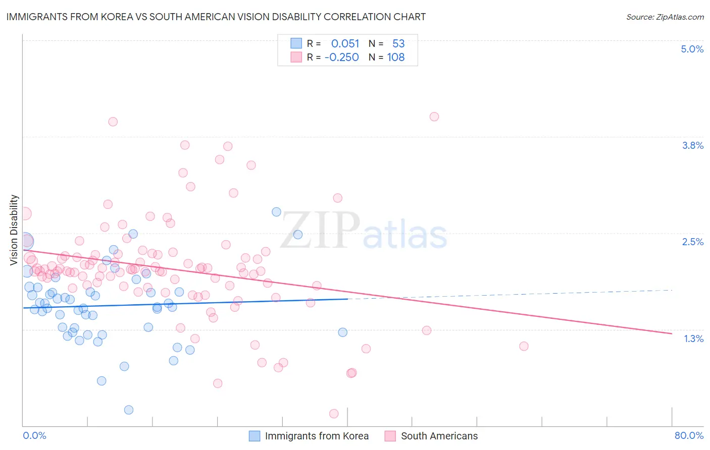 Immigrants from Korea vs South American Vision Disability