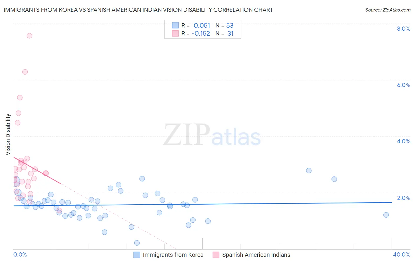 Immigrants from Korea vs Spanish American Indian Vision Disability