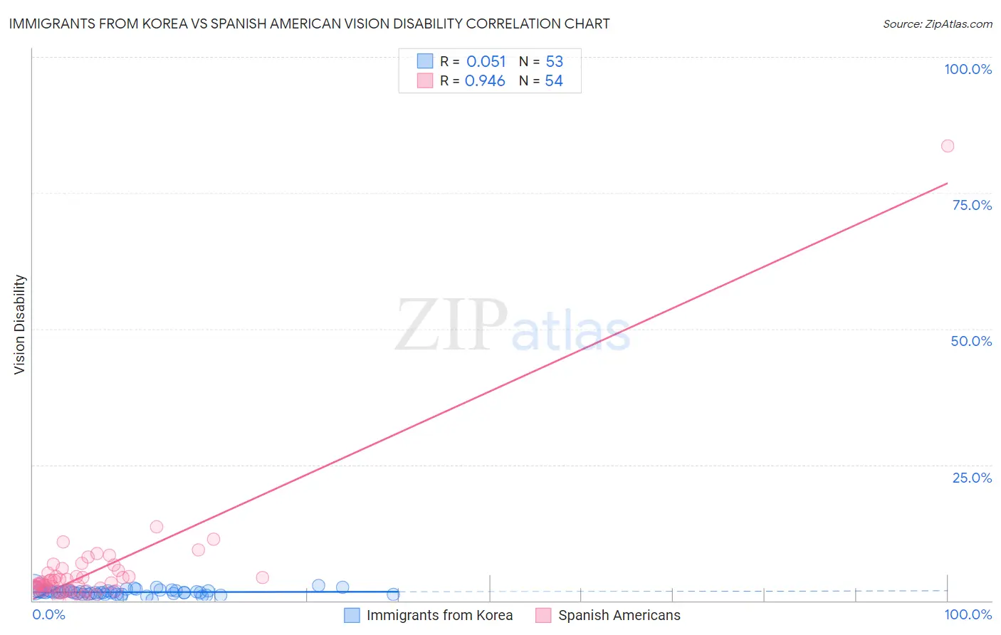 Immigrants from Korea vs Spanish American Vision Disability