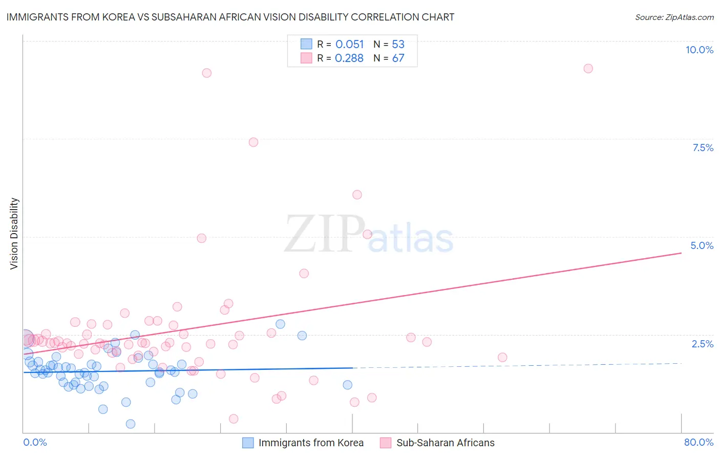 Immigrants from Korea vs Subsaharan African Vision Disability