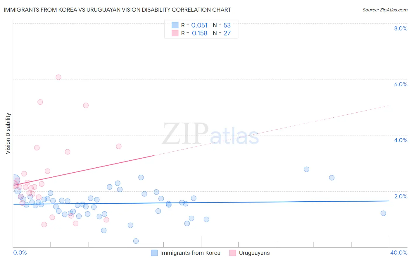 Immigrants from Korea vs Uruguayan Vision Disability