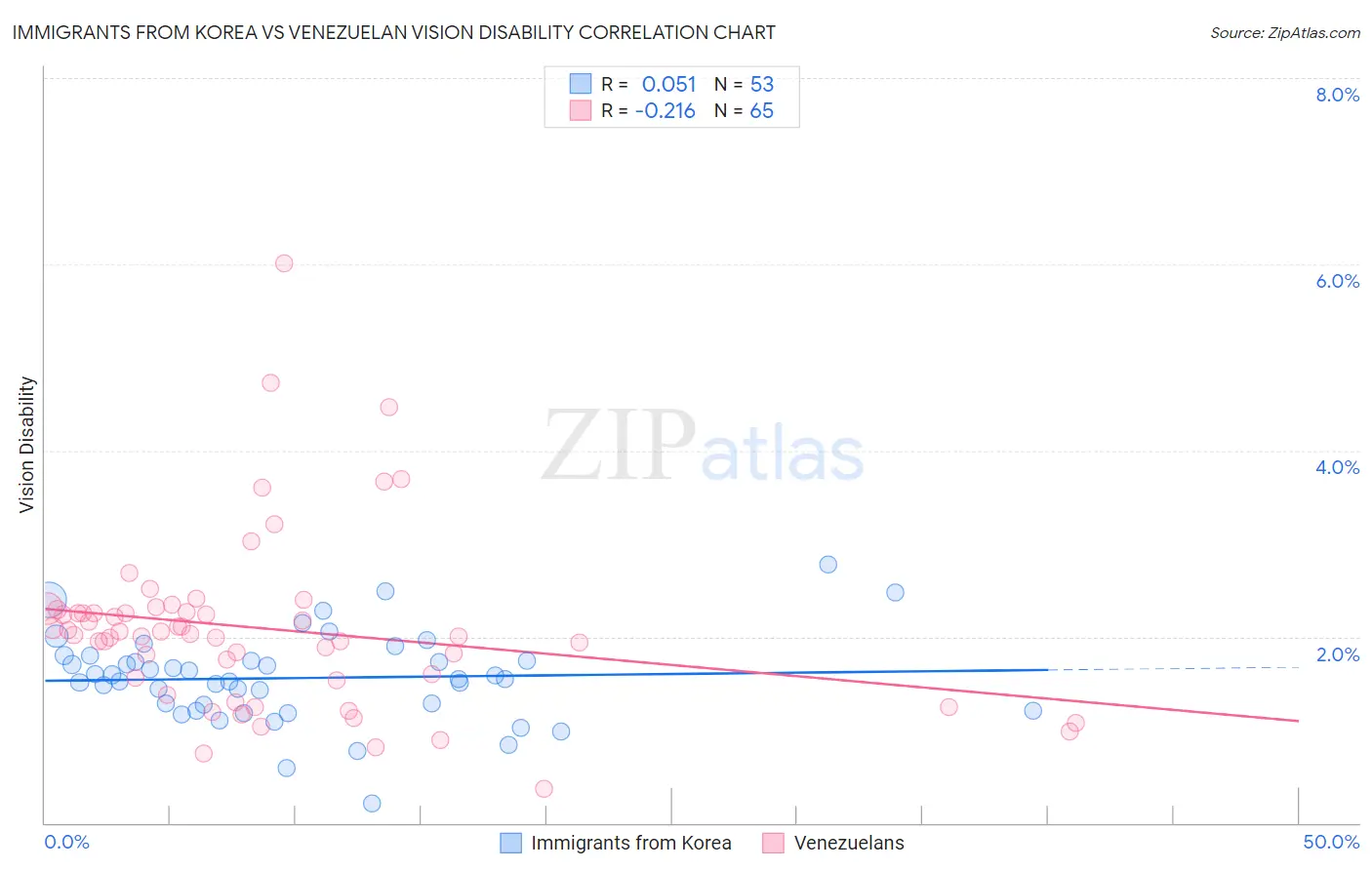 Immigrants from Korea vs Venezuelan Vision Disability