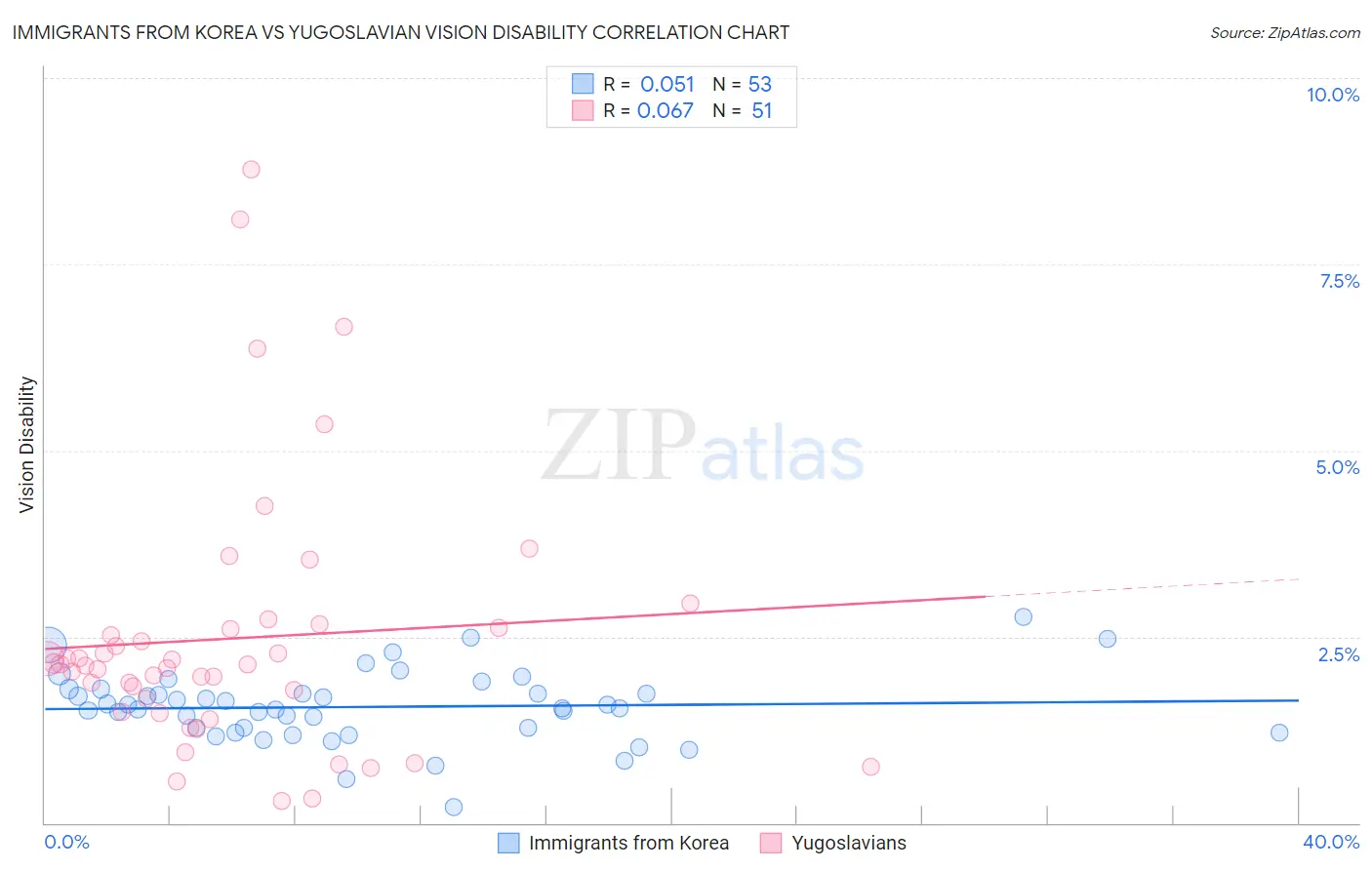 Immigrants from Korea vs Yugoslavian Vision Disability