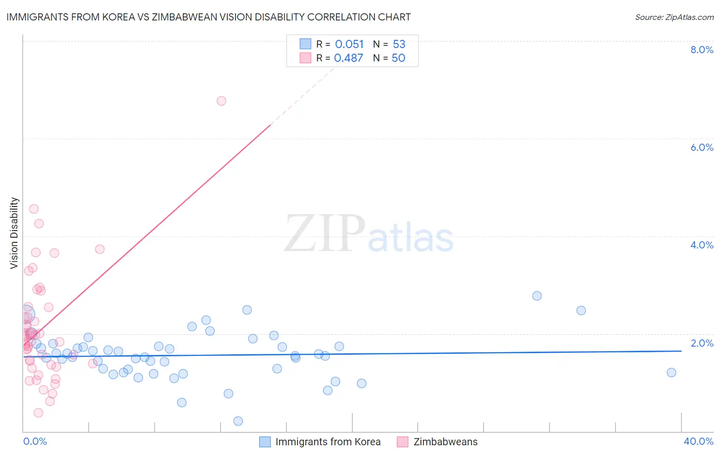 Immigrants from Korea vs Zimbabwean Vision Disability