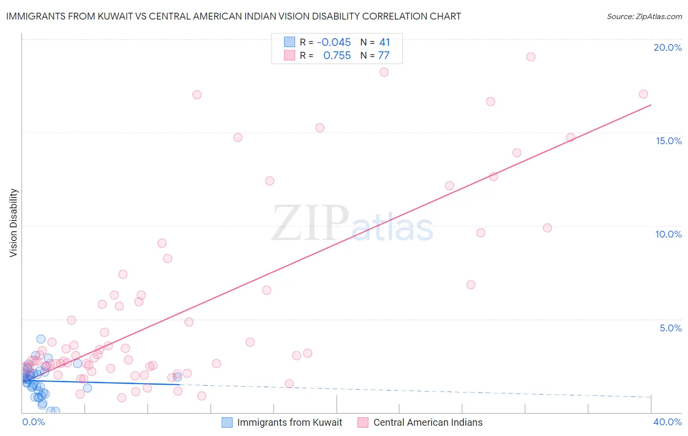 Immigrants from Kuwait vs Central American Indian Vision Disability