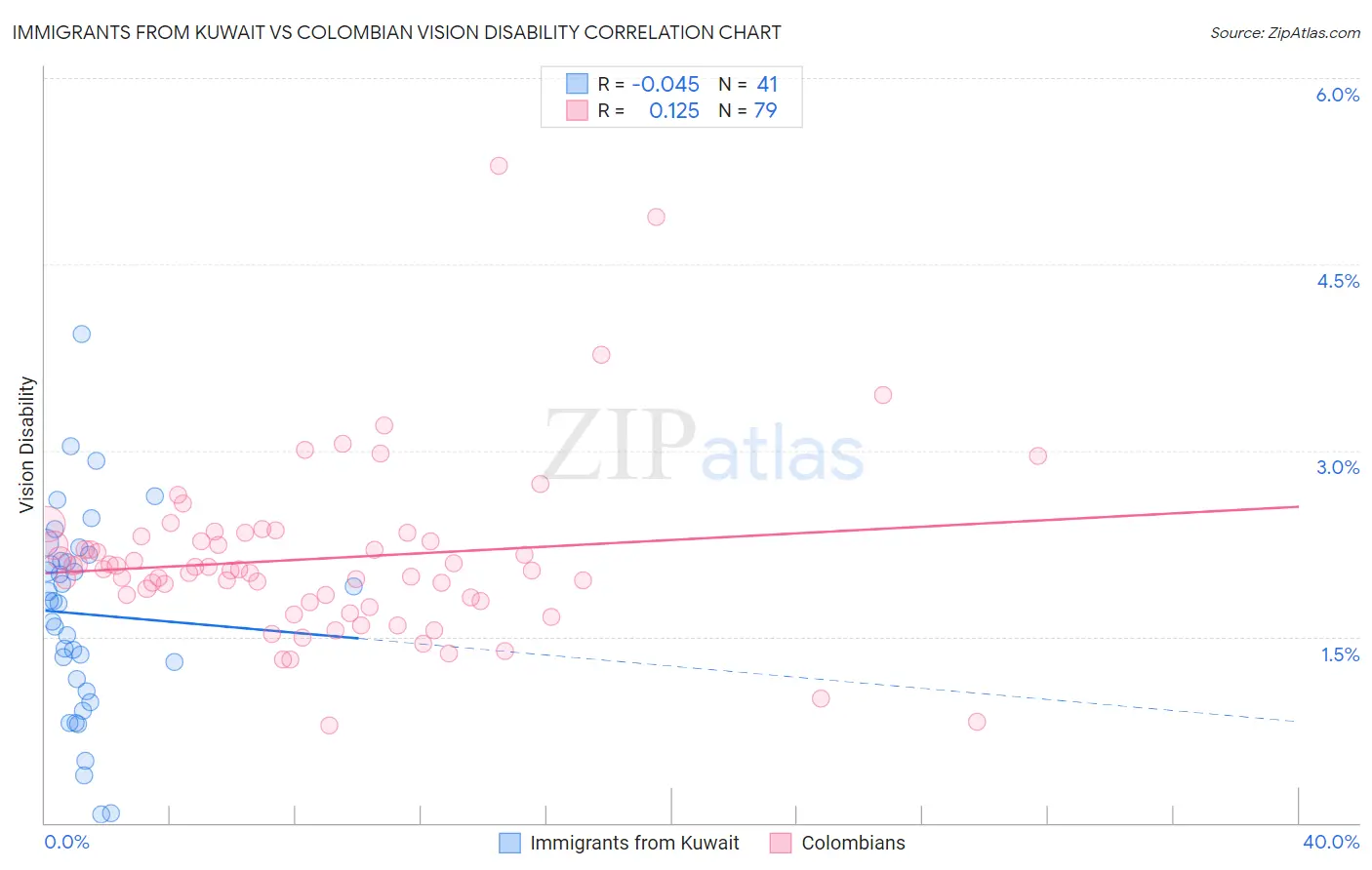 Immigrants from Kuwait vs Colombian Vision Disability