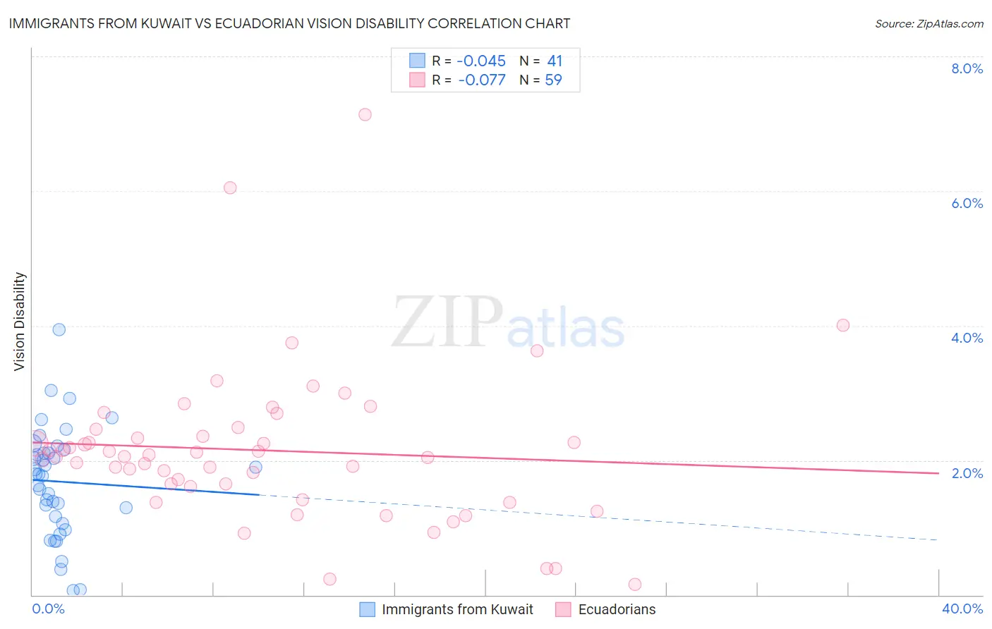 Immigrants from Kuwait vs Ecuadorian Vision Disability