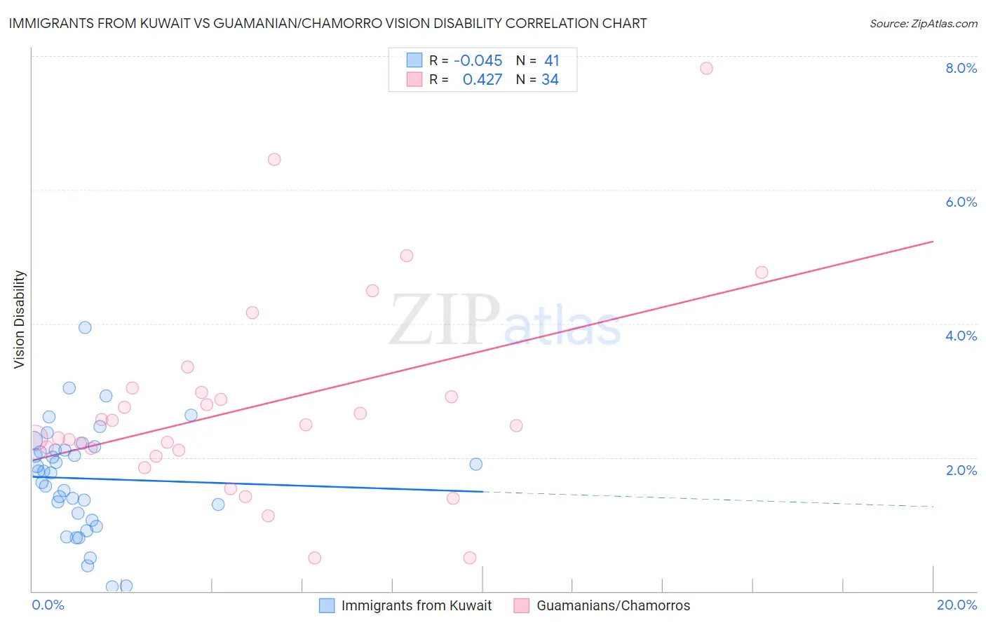 Immigrants from Kuwait vs Guamanian/Chamorro Vision Disability
