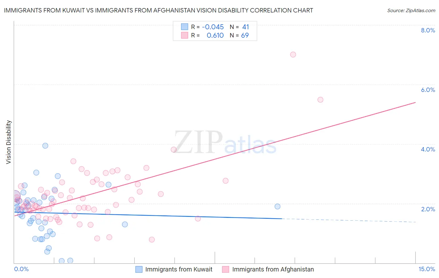 Immigrants from Kuwait vs Immigrants from Afghanistan Vision Disability