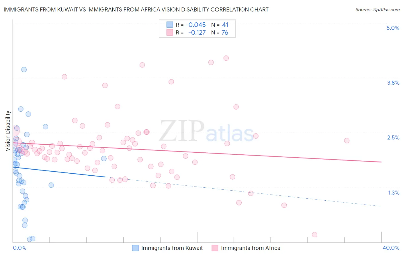 Immigrants from Kuwait vs Immigrants from Africa Vision Disability