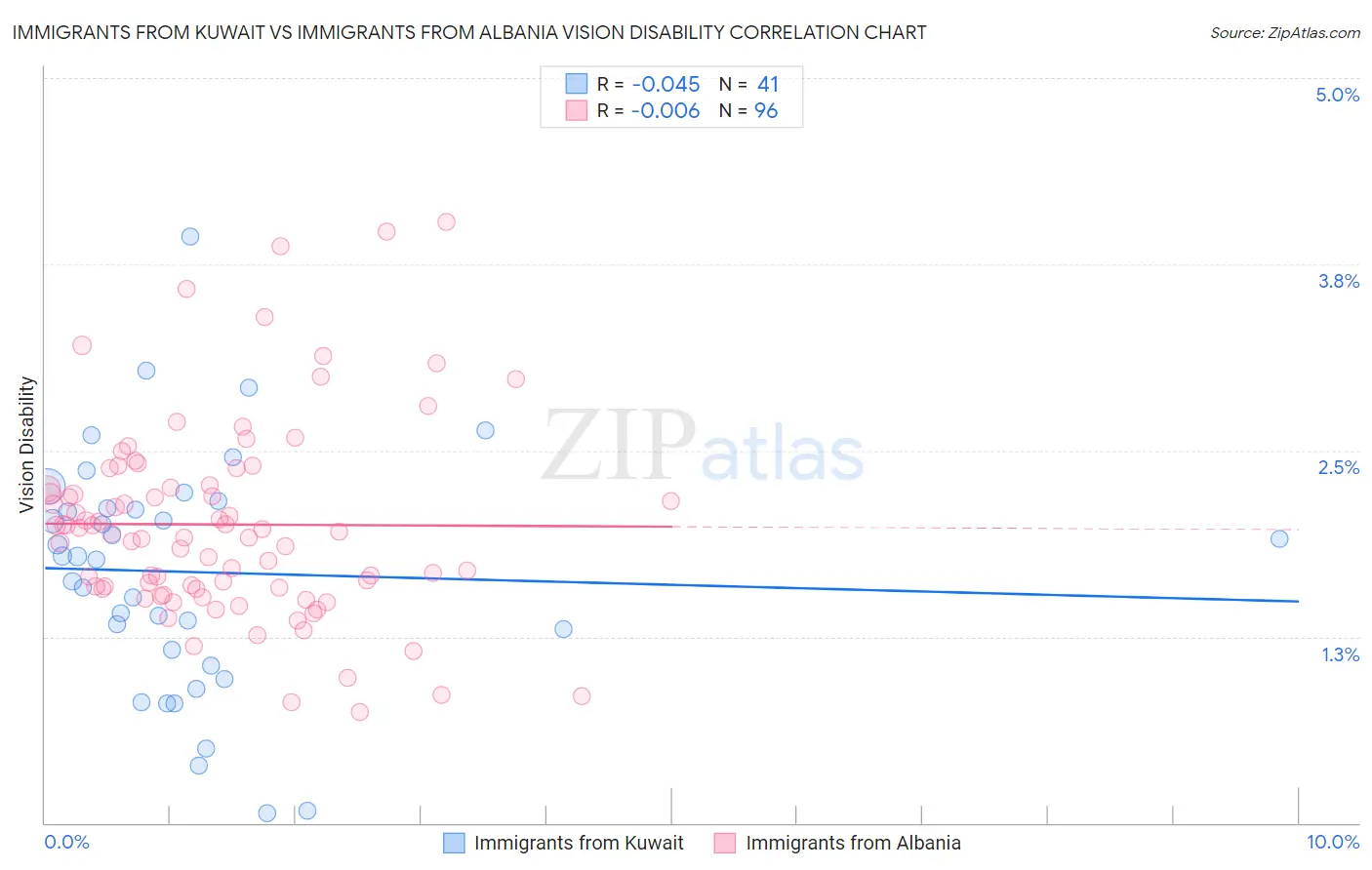 Immigrants from Kuwait vs Immigrants from Albania Vision Disability