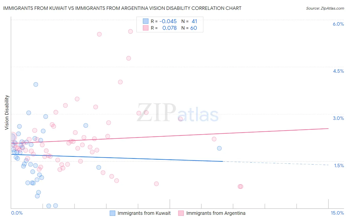 Immigrants from Kuwait vs Immigrants from Argentina Vision Disability