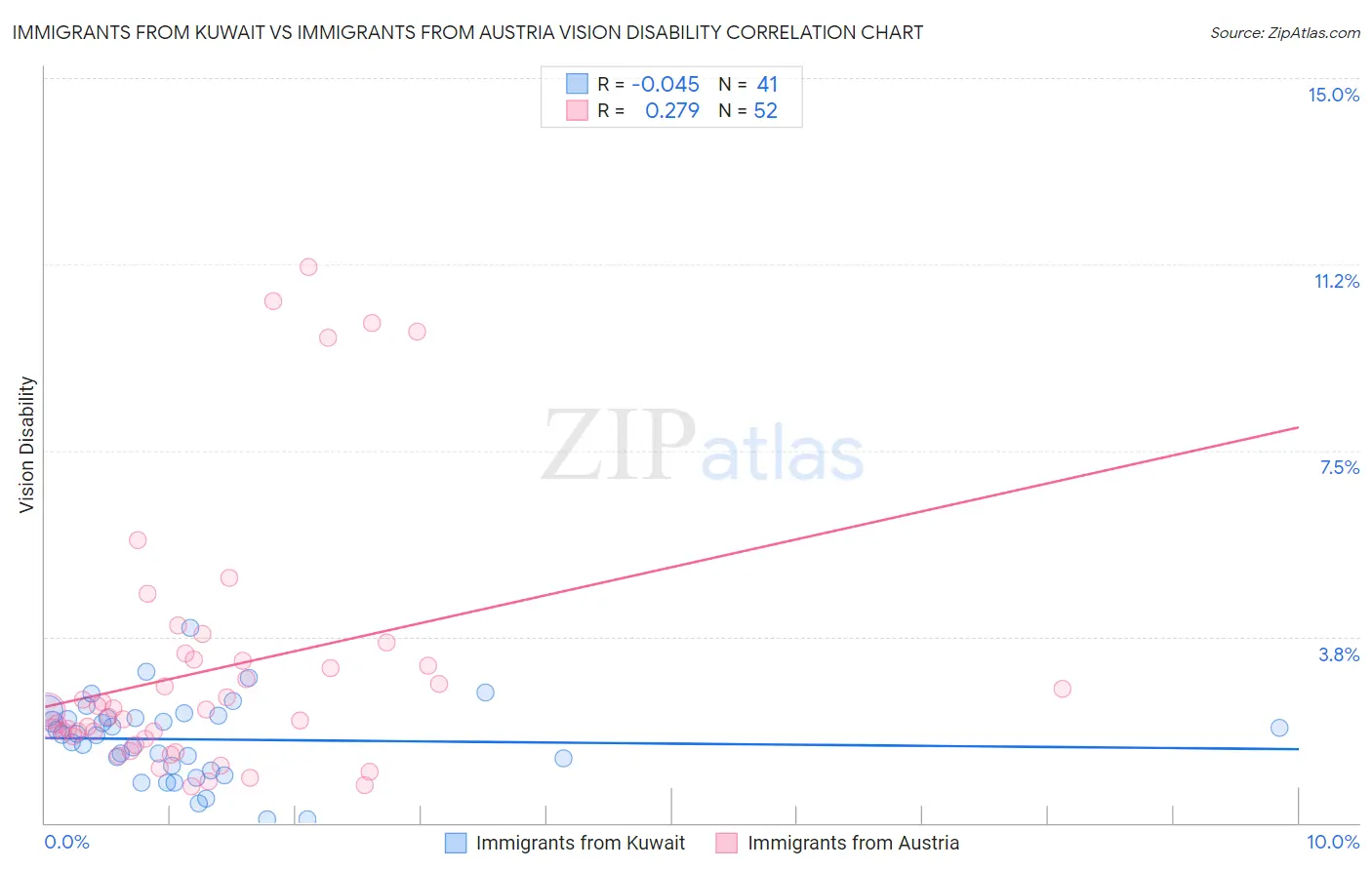 Immigrants from Kuwait vs Immigrants from Austria Vision Disability