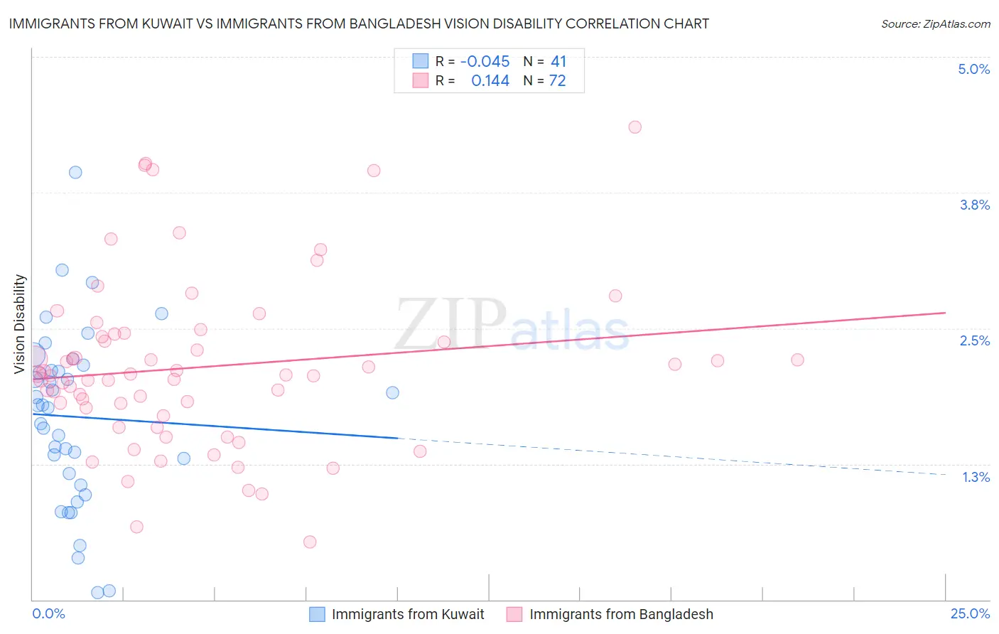 Immigrants from Kuwait vs Immigrants from Bangladesh Vision Disability