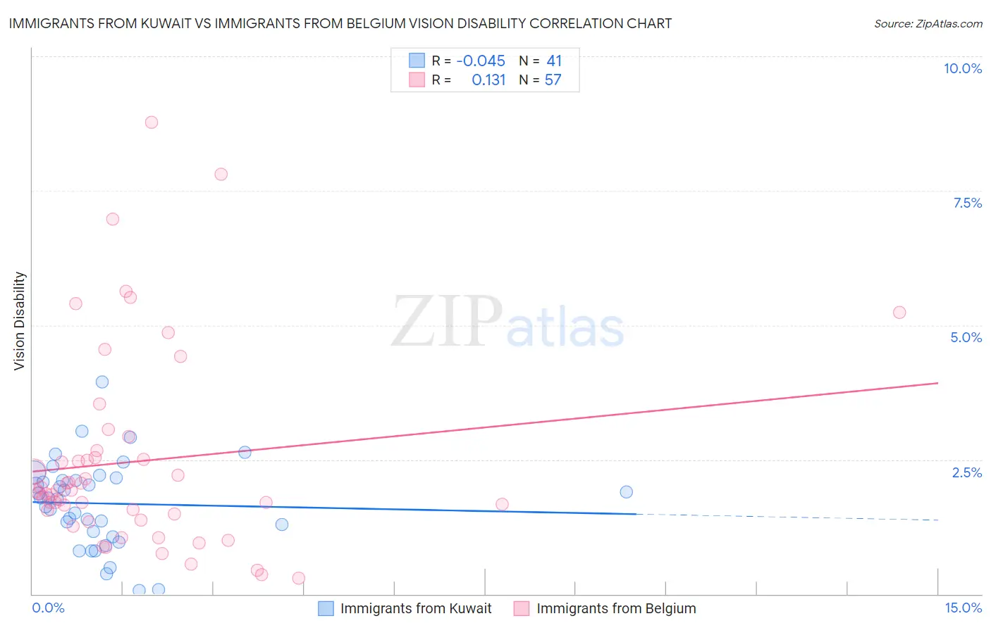 Immigrants from Kuwait vs Immigrants from Belgium Vision Disability